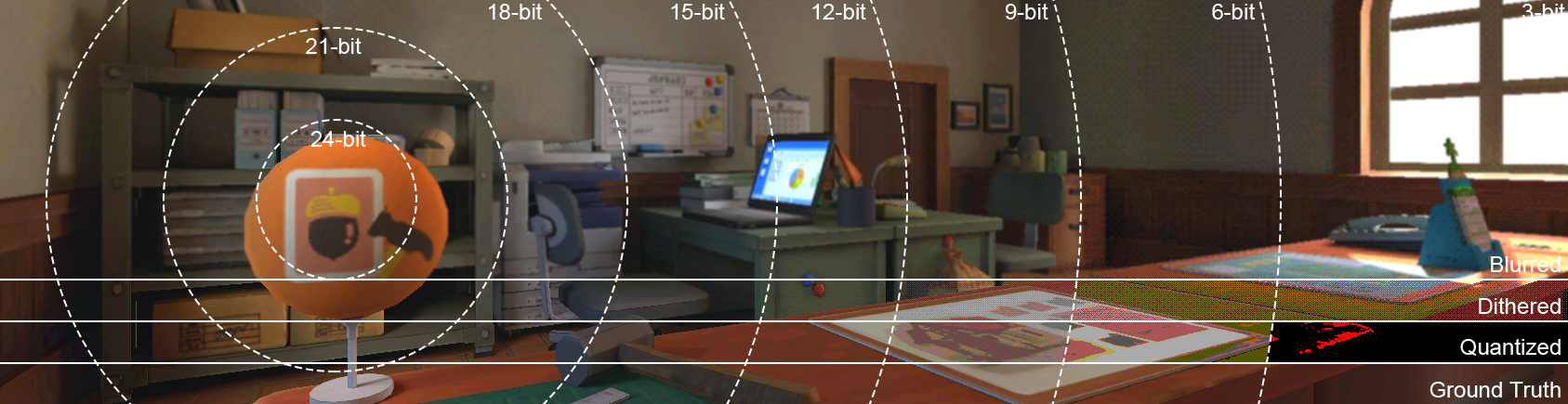 Foveated spatial quantization reduces color bit depth from the fovea to the periphery while retaining a close match to the ground truth.